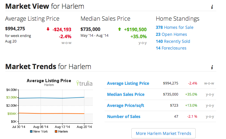 harlem real estate market trends
