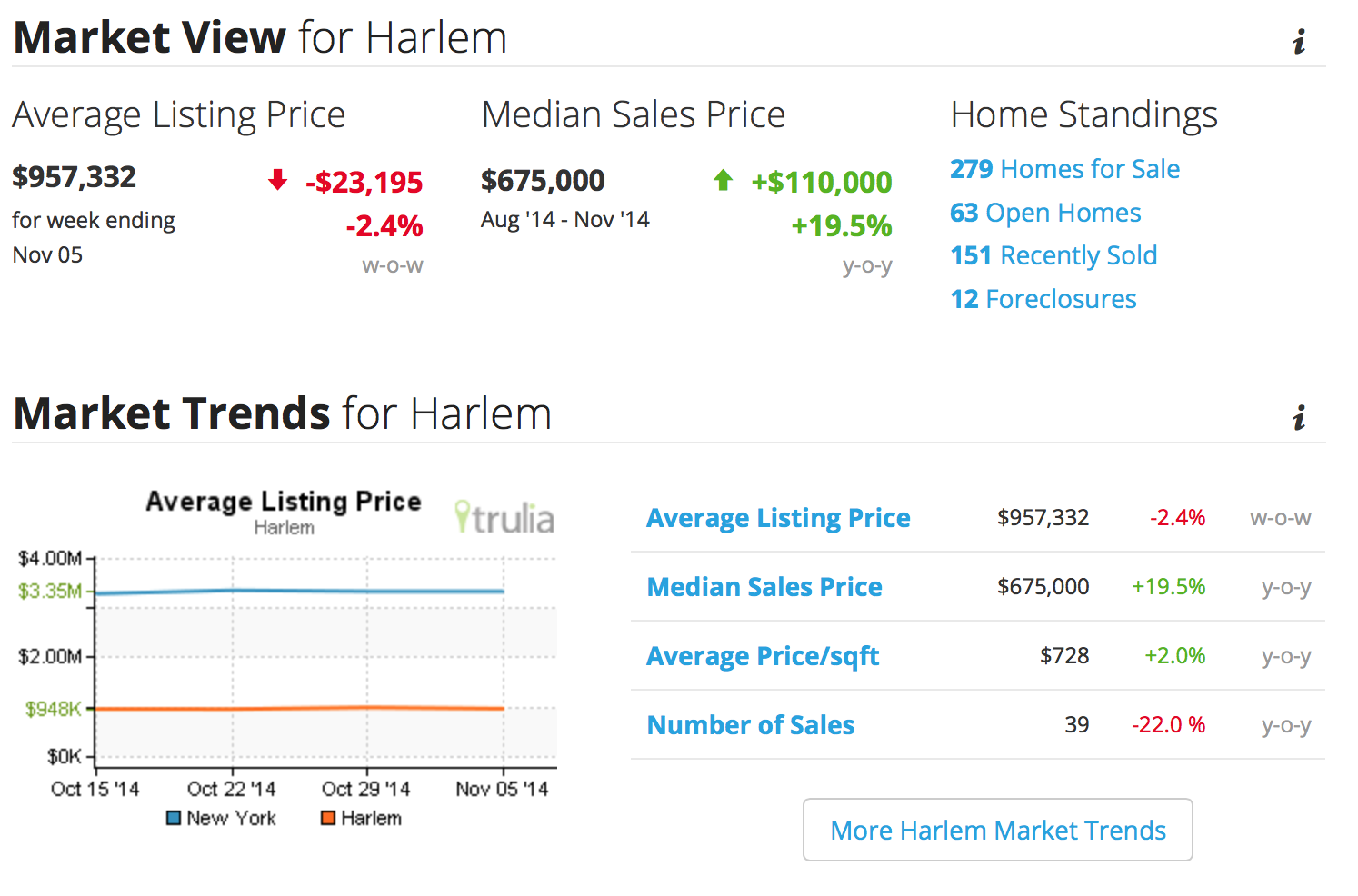 Harlem Real Estate Market Trends